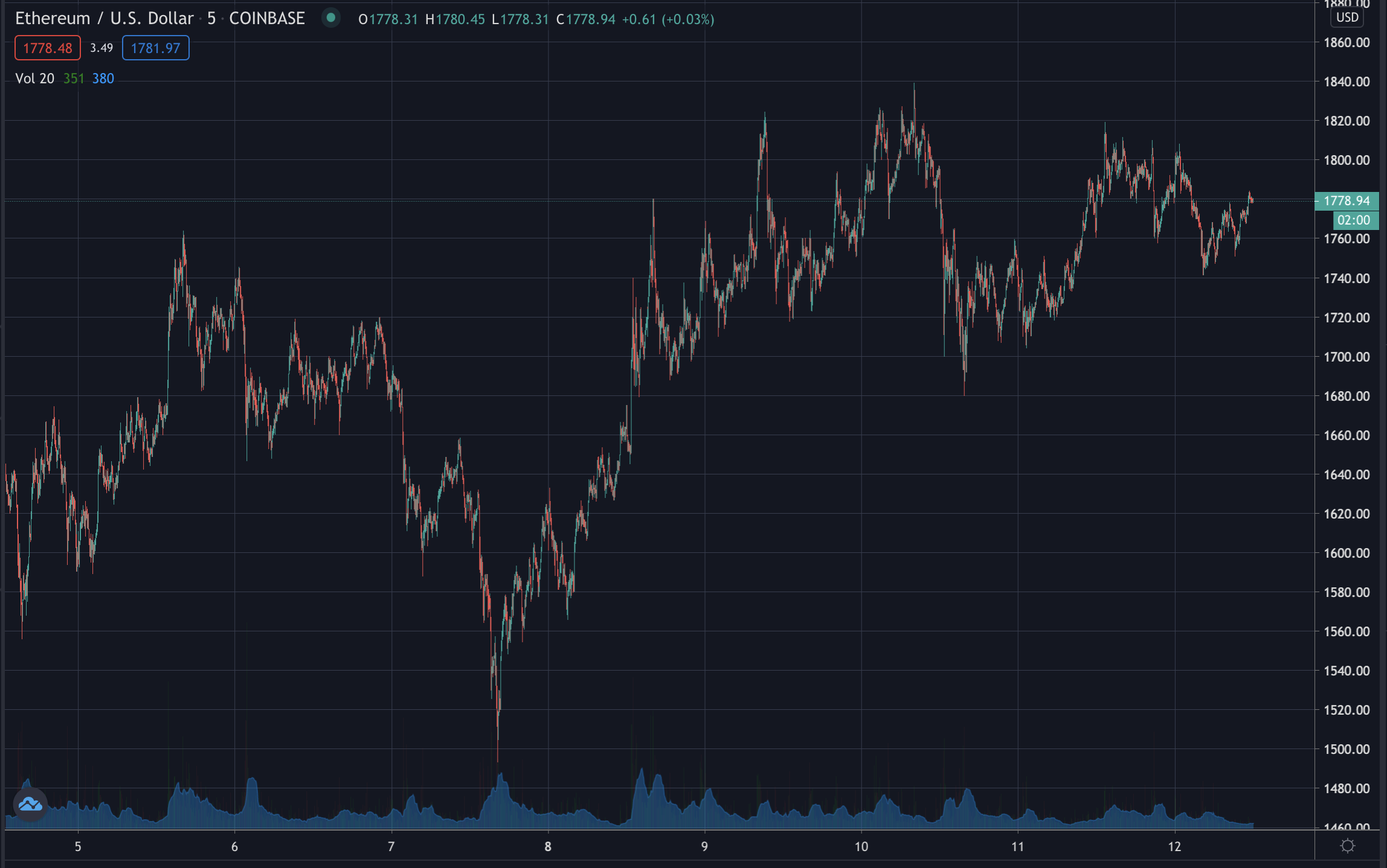 Ethereum Price Feb 2021 : Monero Ethereum Classic Verge Price Analysis 27 February Frescofinance / 2021 proved to be the golden years for the crypto space as bitcoin and ethereum hit the highest ever levels.