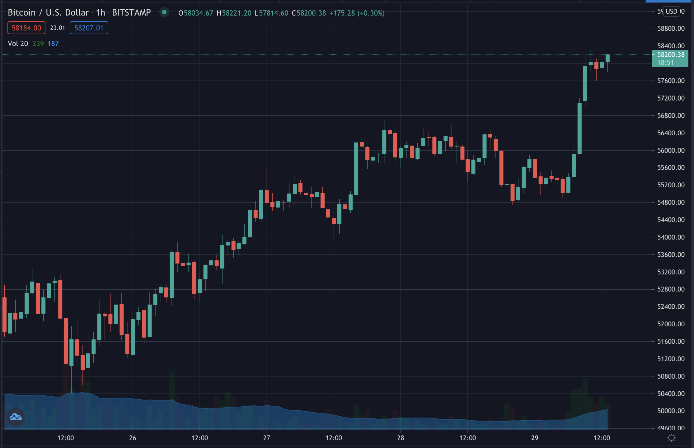 Bitcoin price, March 2021