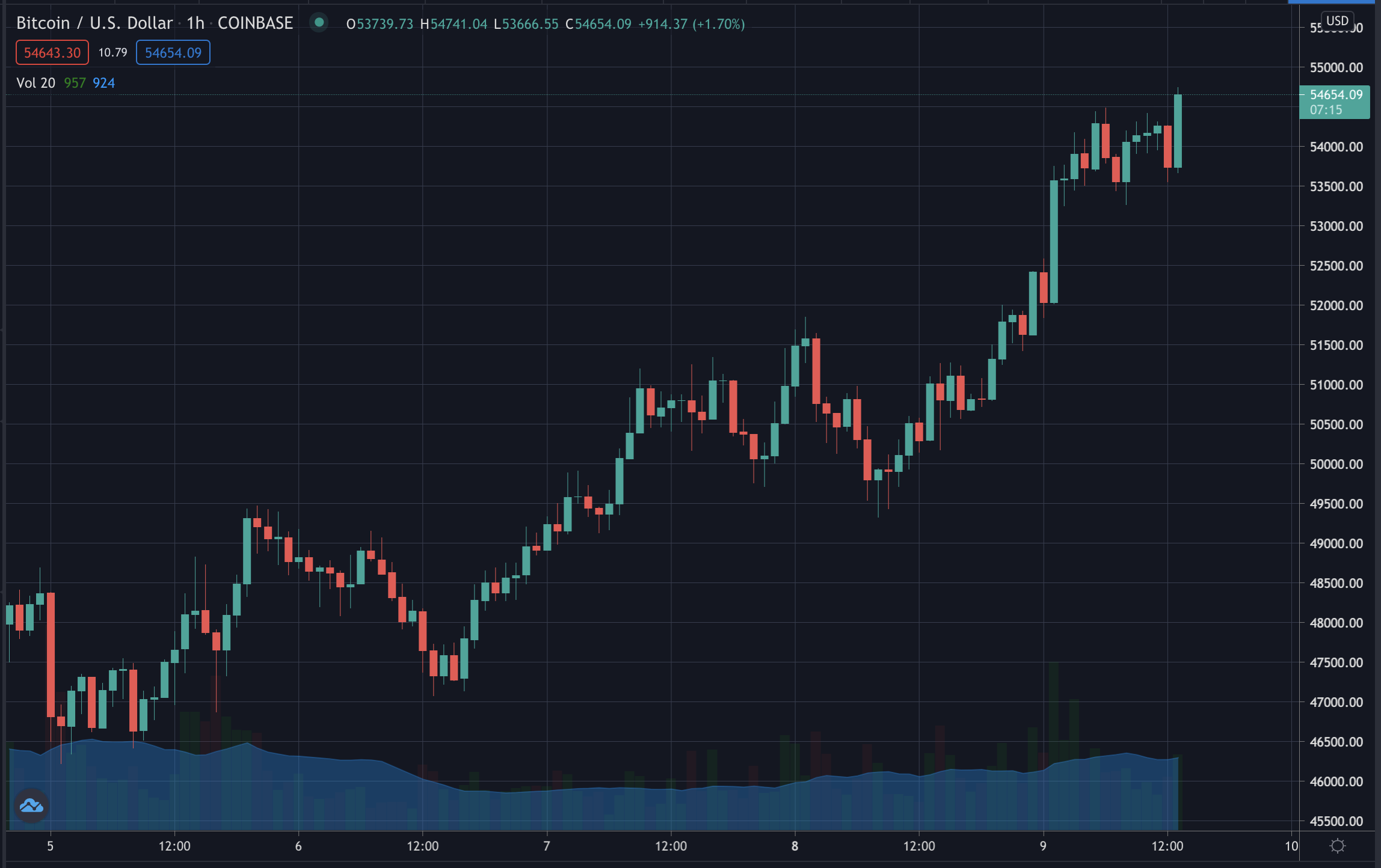 Bitcoin's Price, March 2021