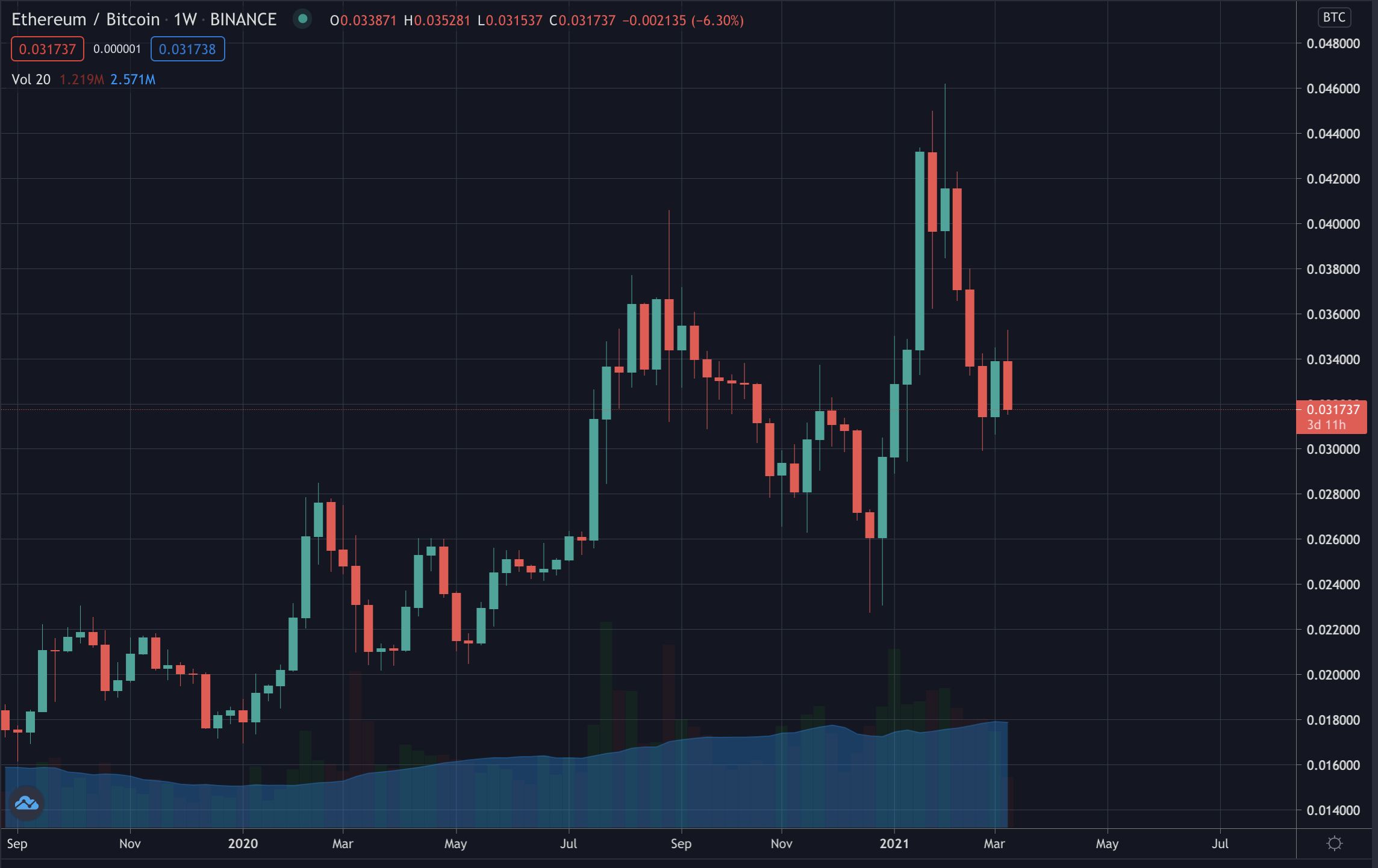 Ethereum bitcoin ratio on weekly candles, March 2021