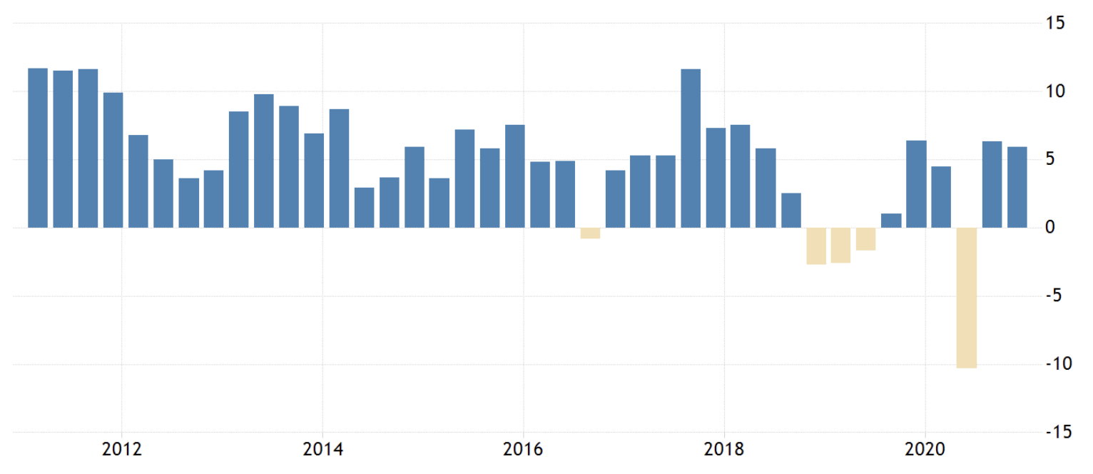 Turkey GDP, March 2021