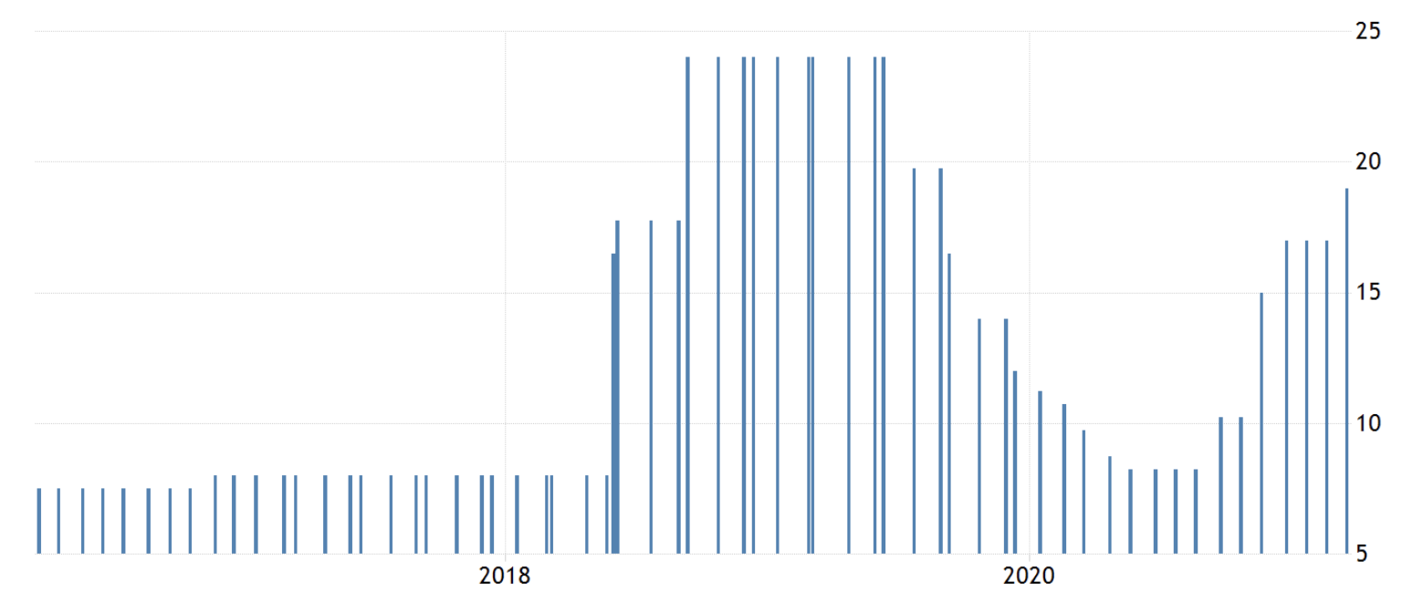 Turkey interest rates, March 2021