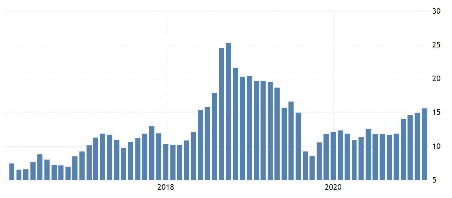 Turkish inflation in the past five years, March 2021