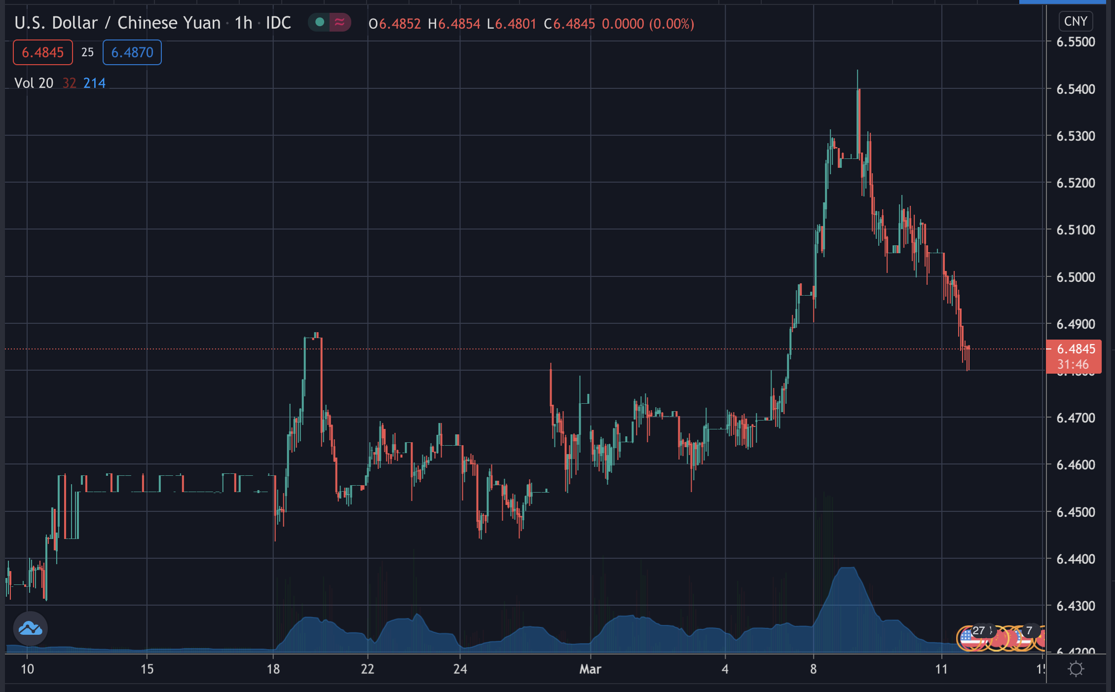 USD/CNY, March 2021