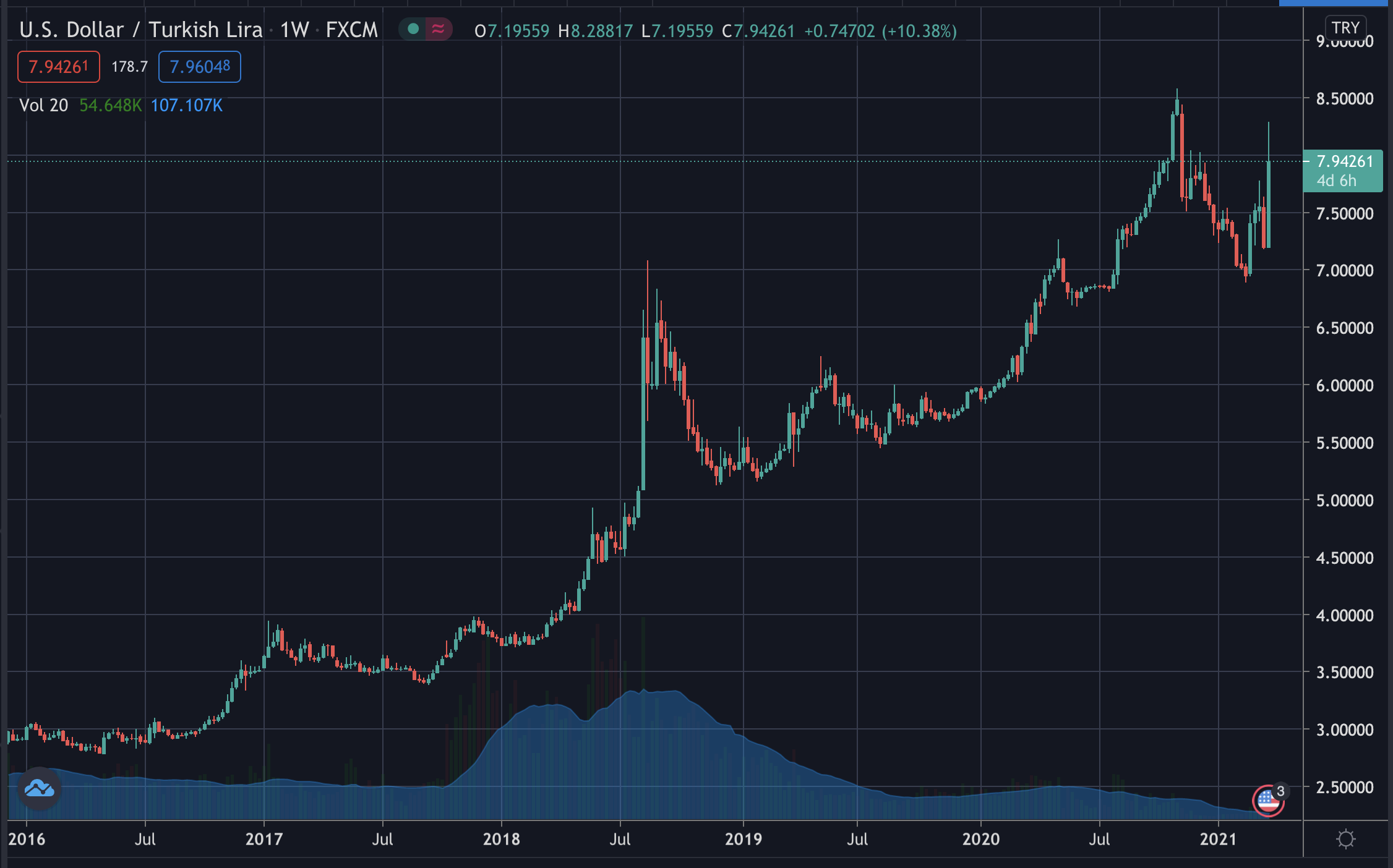 USD/TRY, March 2021