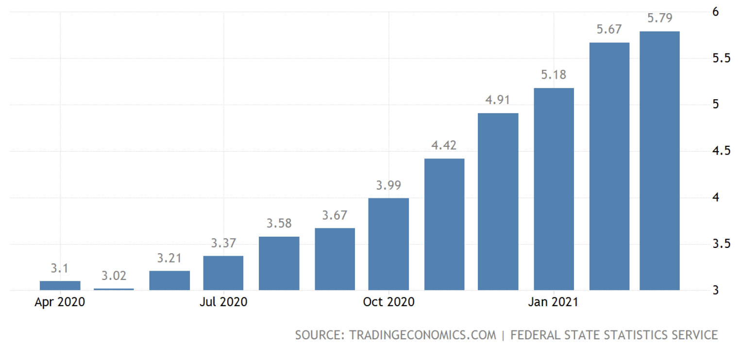 Inflation Jumps in Russia