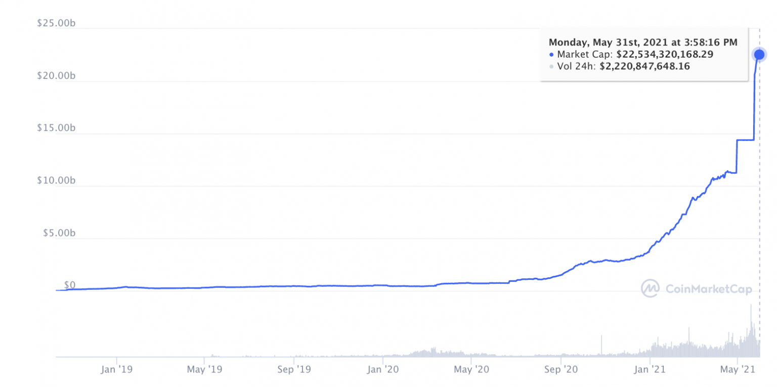 market cap of usd