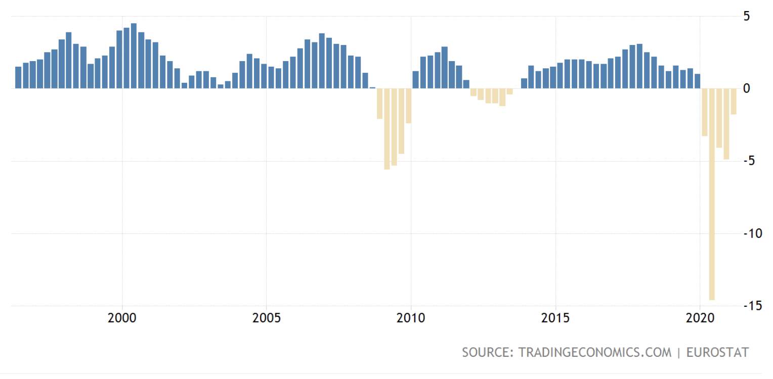 Eurozone GDP, June 2021