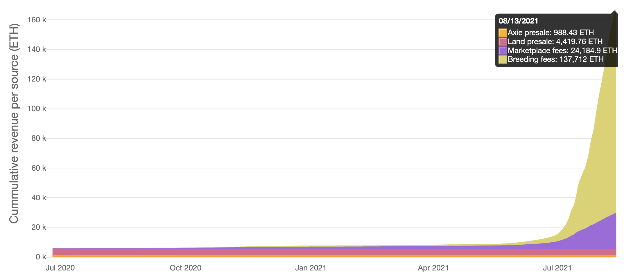 Axie revenue stats, Aug 2021