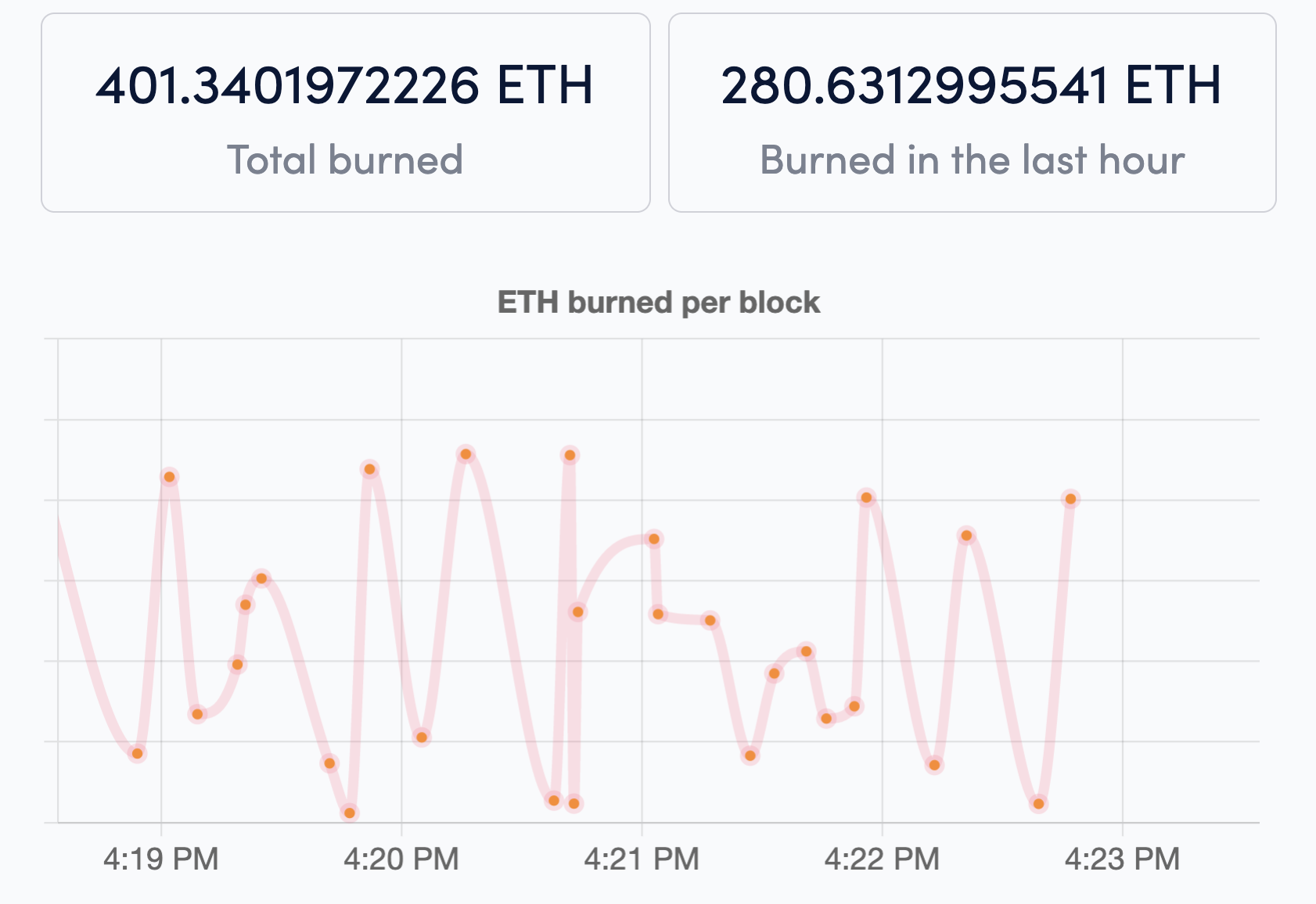 dies ltc have less gas than eth