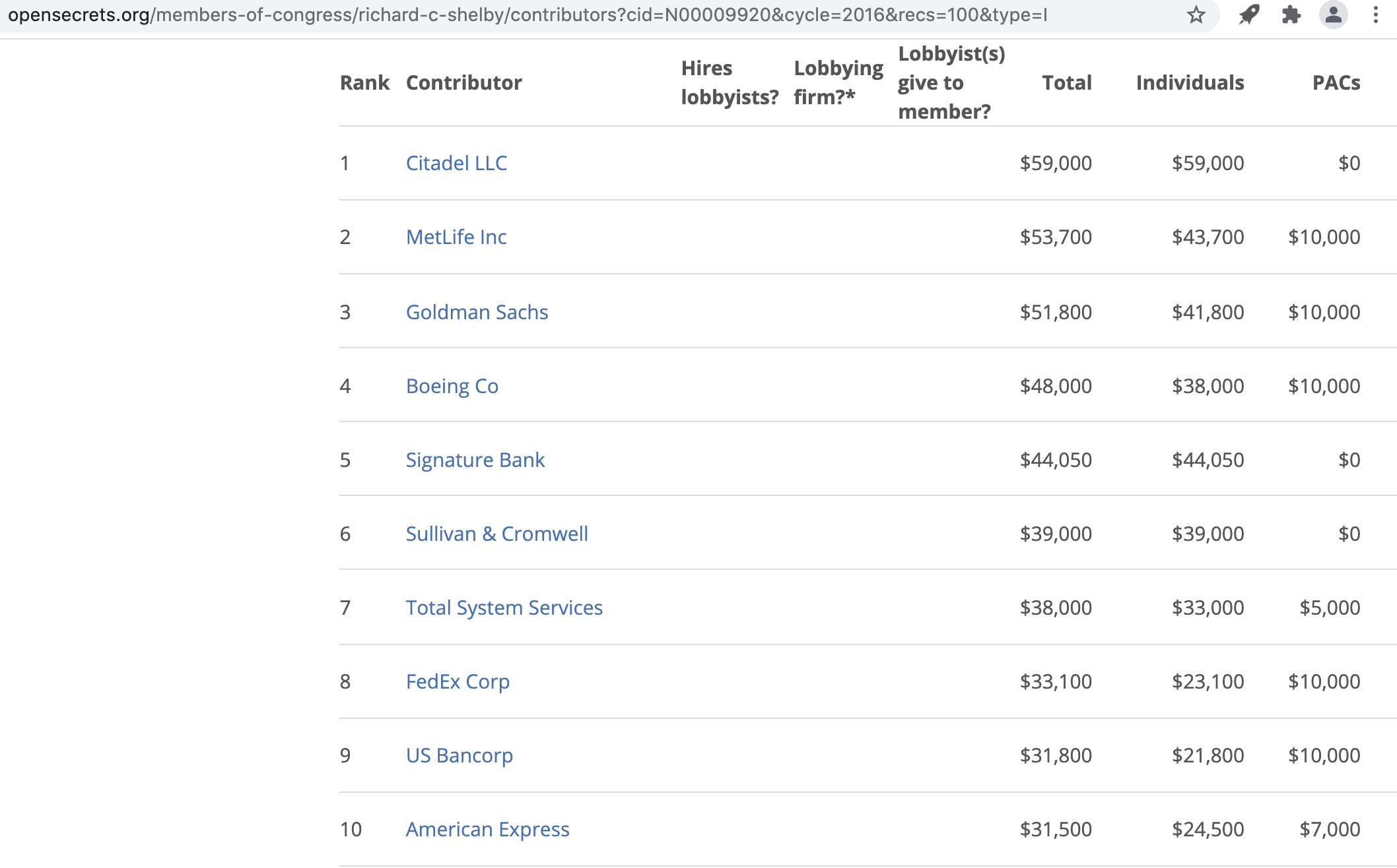 Richard Shelby campaign contributions in 2016