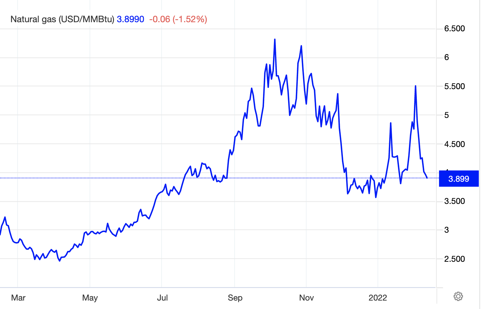 Gas futures, Feb 2022