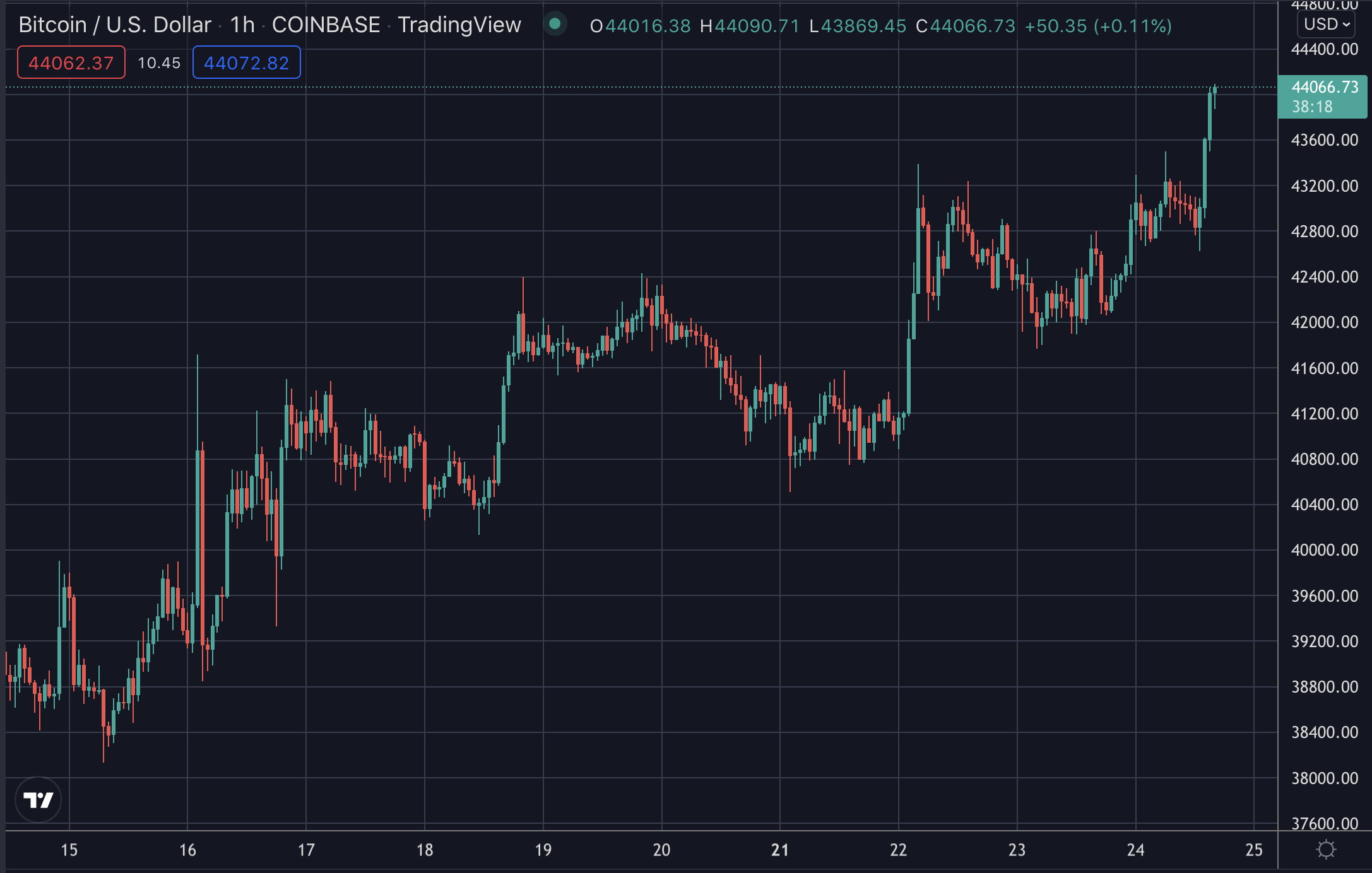 price of 1 bitcoin in 2022