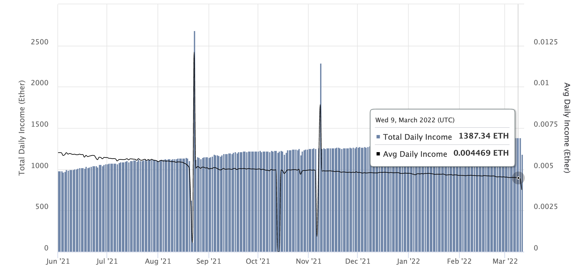 Ethereum daily staking rewards, March 2022