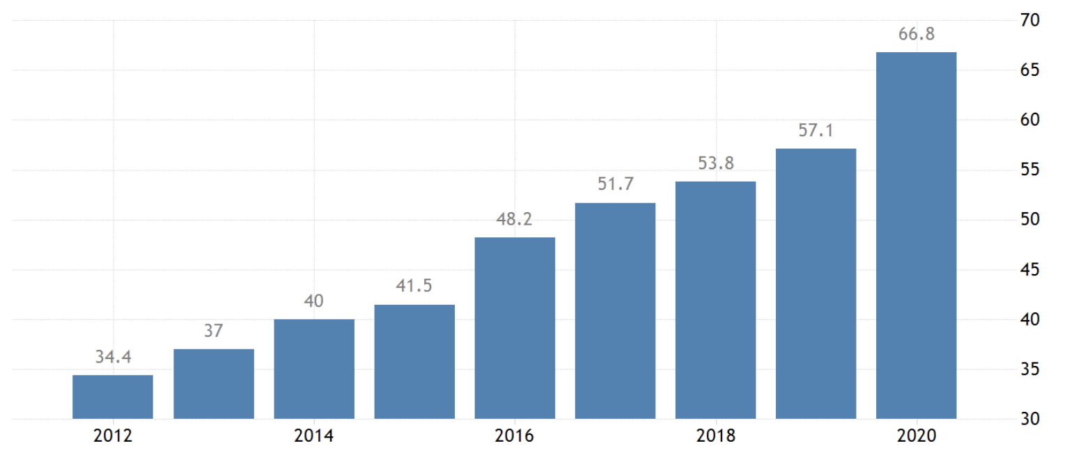 China debt to GDP, May 2022