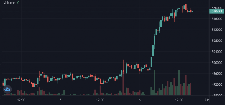 BTC/TRY, June 2022