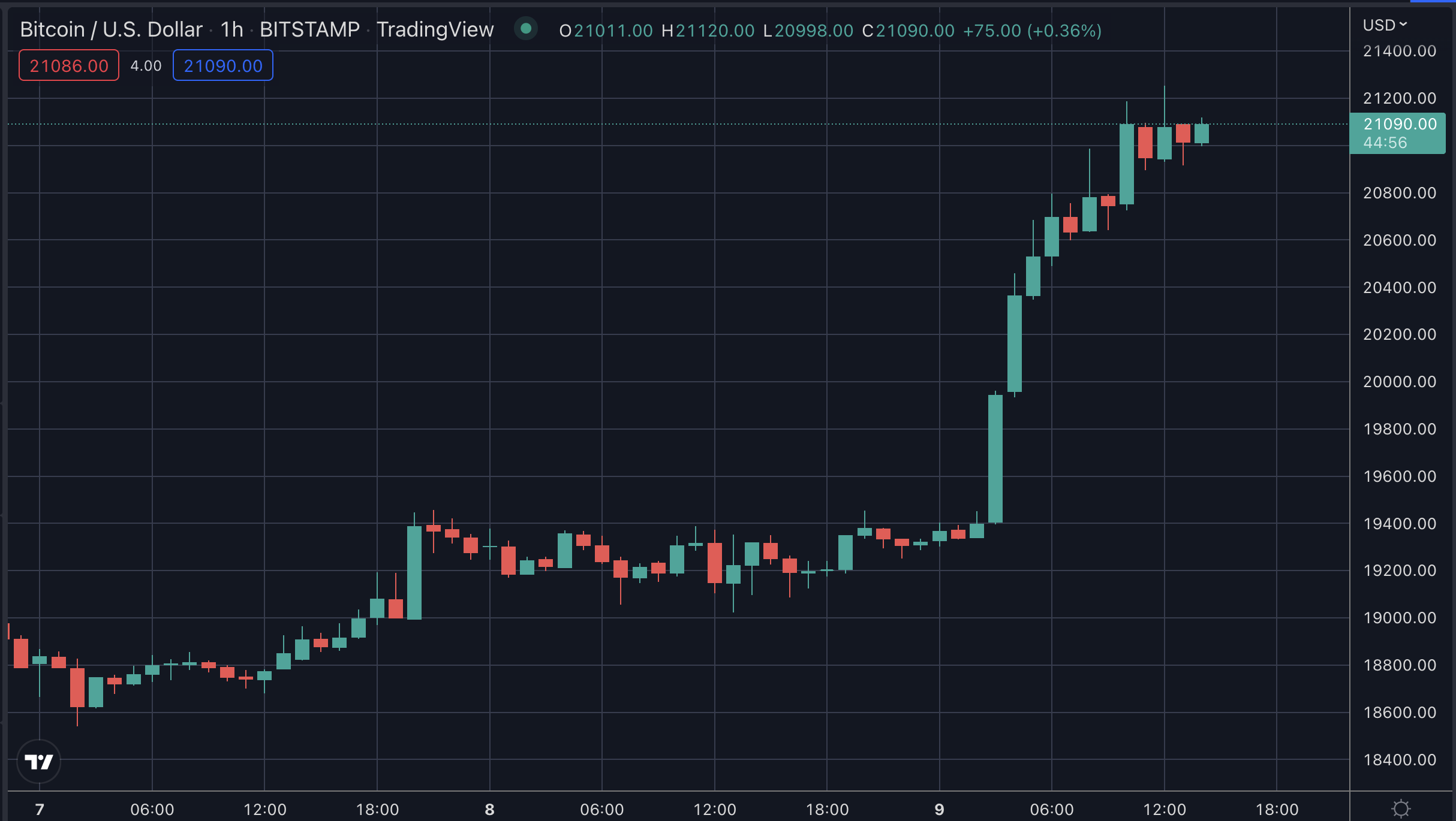 Bitcoin's price, Sep 2022