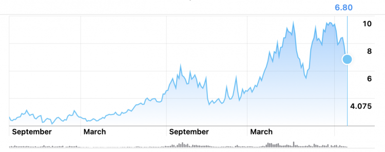 Gas prices, Sep 2022