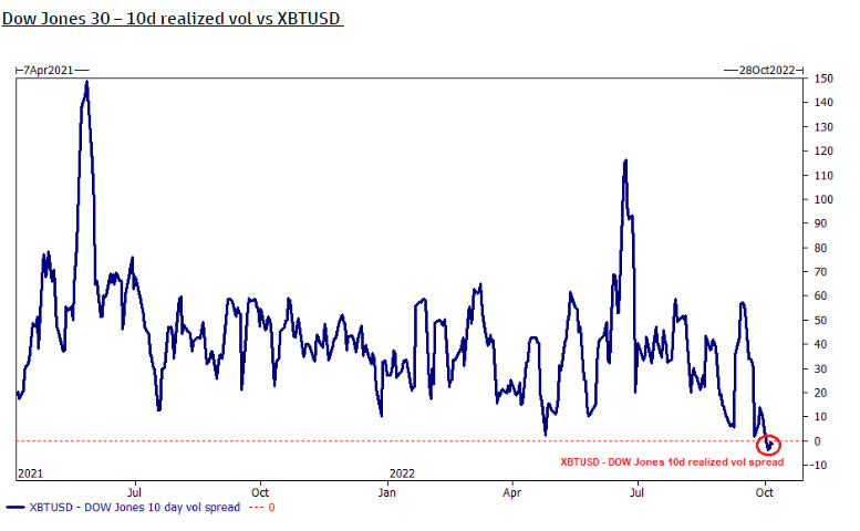 dow jones more volatile than bitcoin