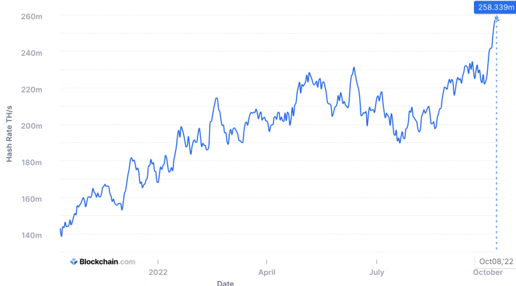 Bitcoin's hashrate, Oct 2022