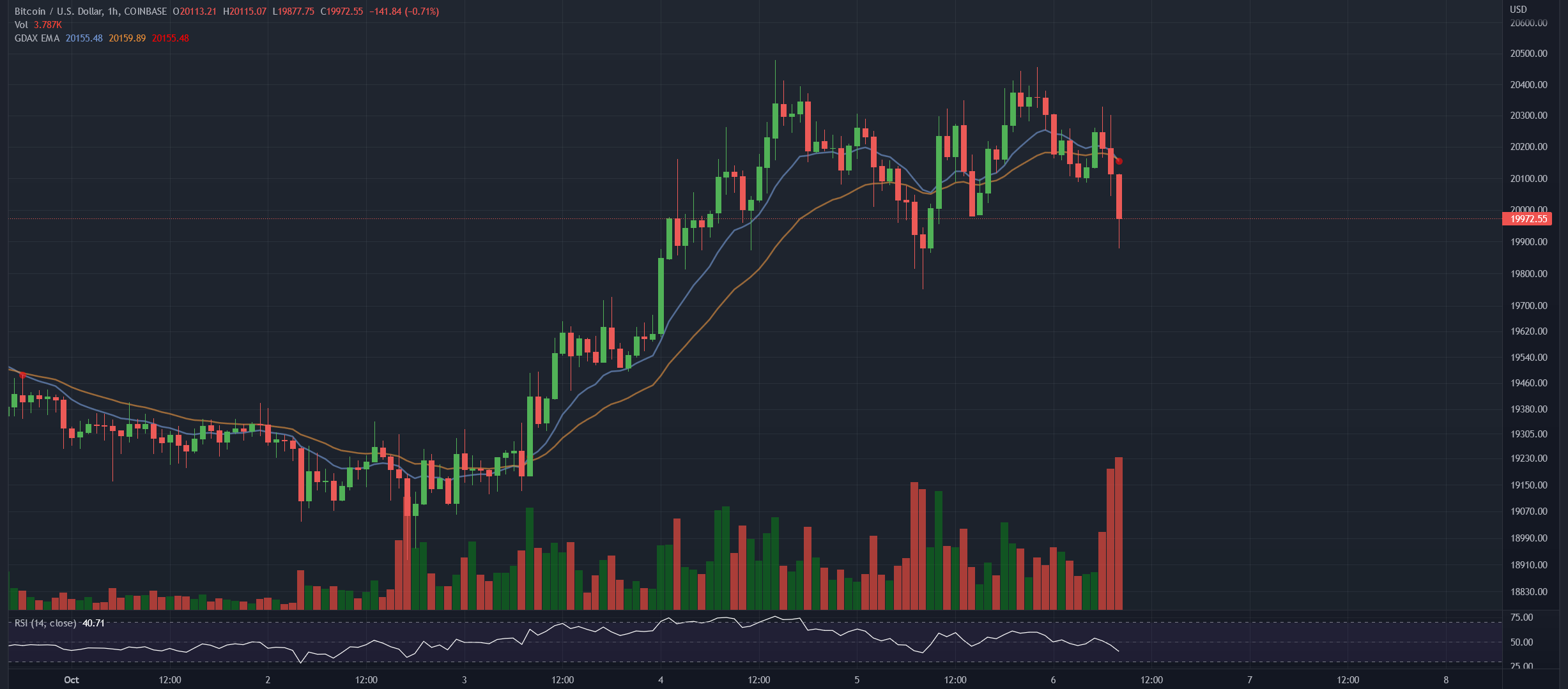 Bitcoin Volumes Pick Up