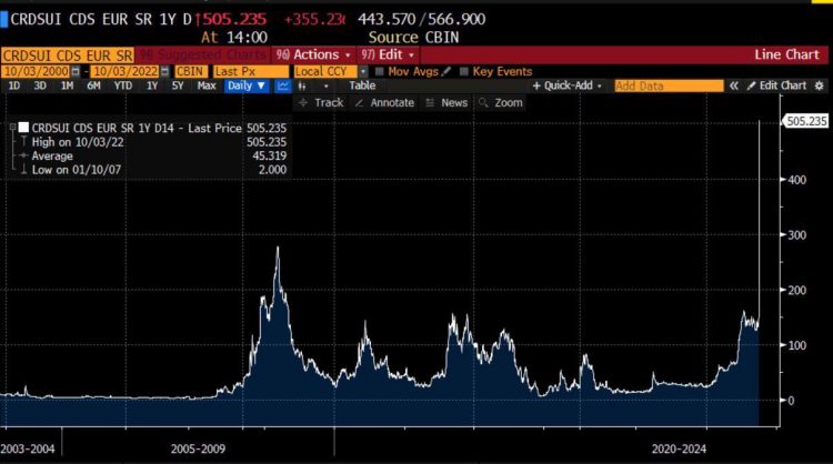 Credit default swap rates for Credit Suisse, Oct 2022