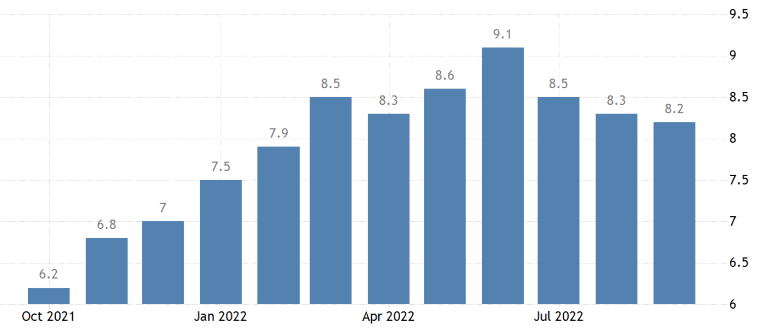 Inflation forms downtrend, Oct 2022