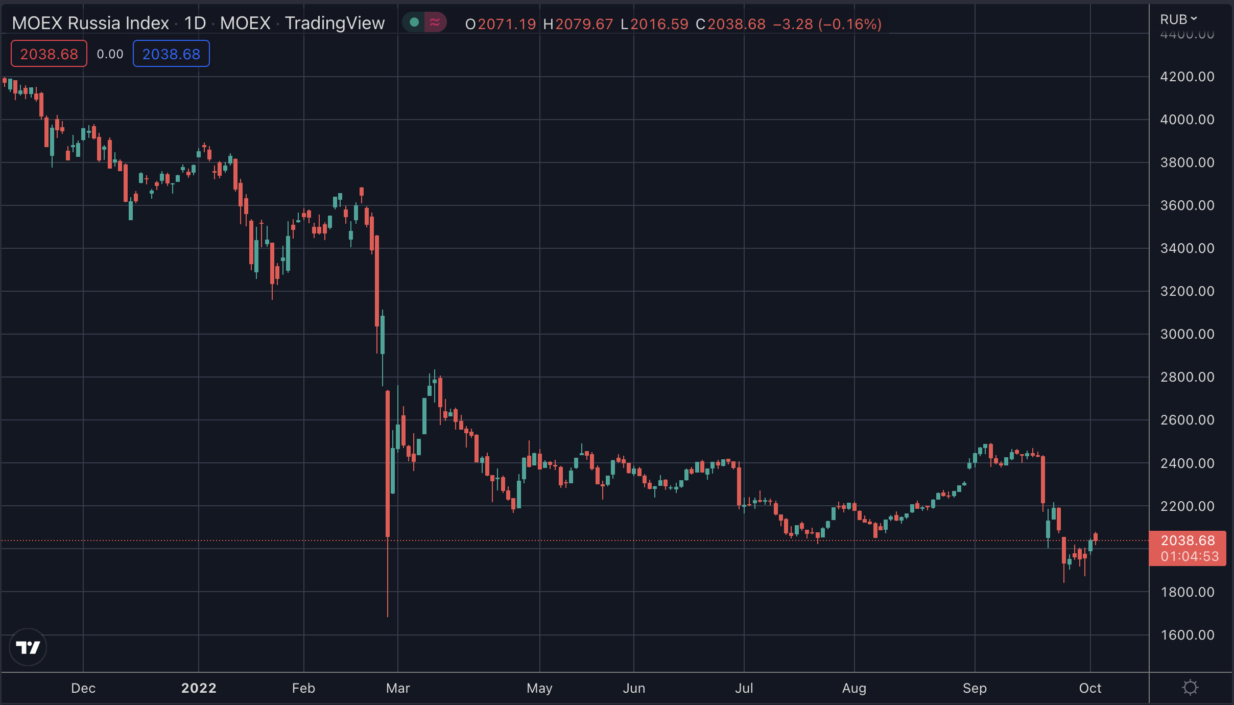 Ukraine Advances, Are They Moving Markets? – Trustnodes