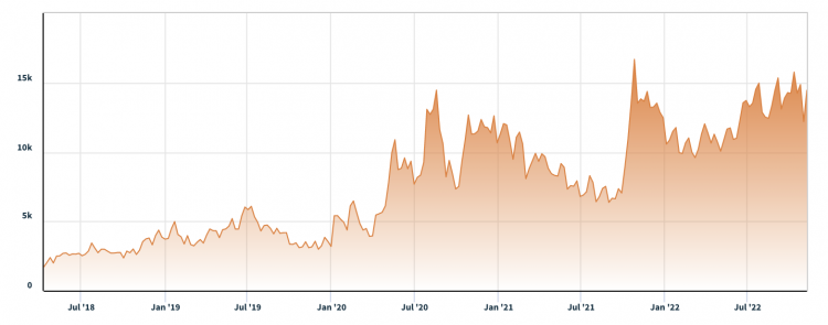 Bitcoin open interest on CME, Nov 2022