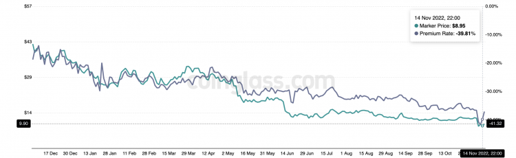 GBTC price, Nov 2022