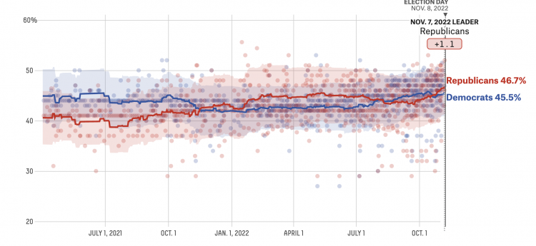 Midterm poll, Nov 2022