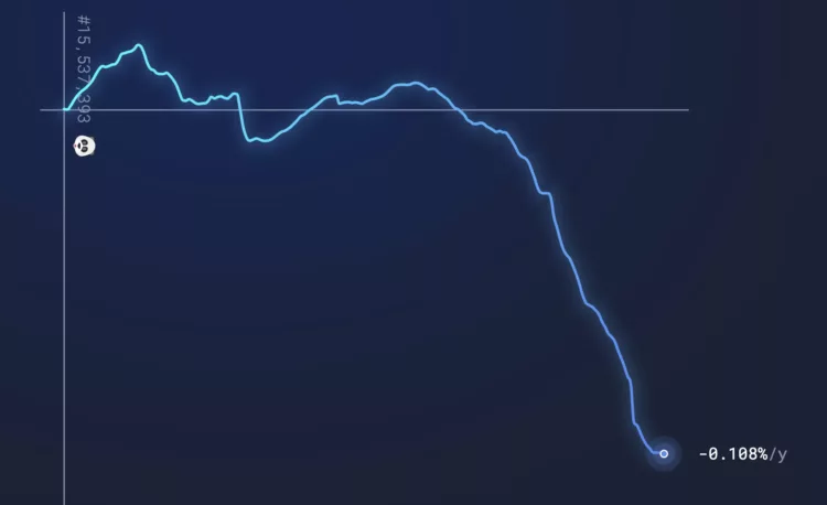 Ethereum's total supply falls, March 2023