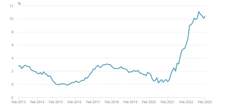 UK inflation, March 2023