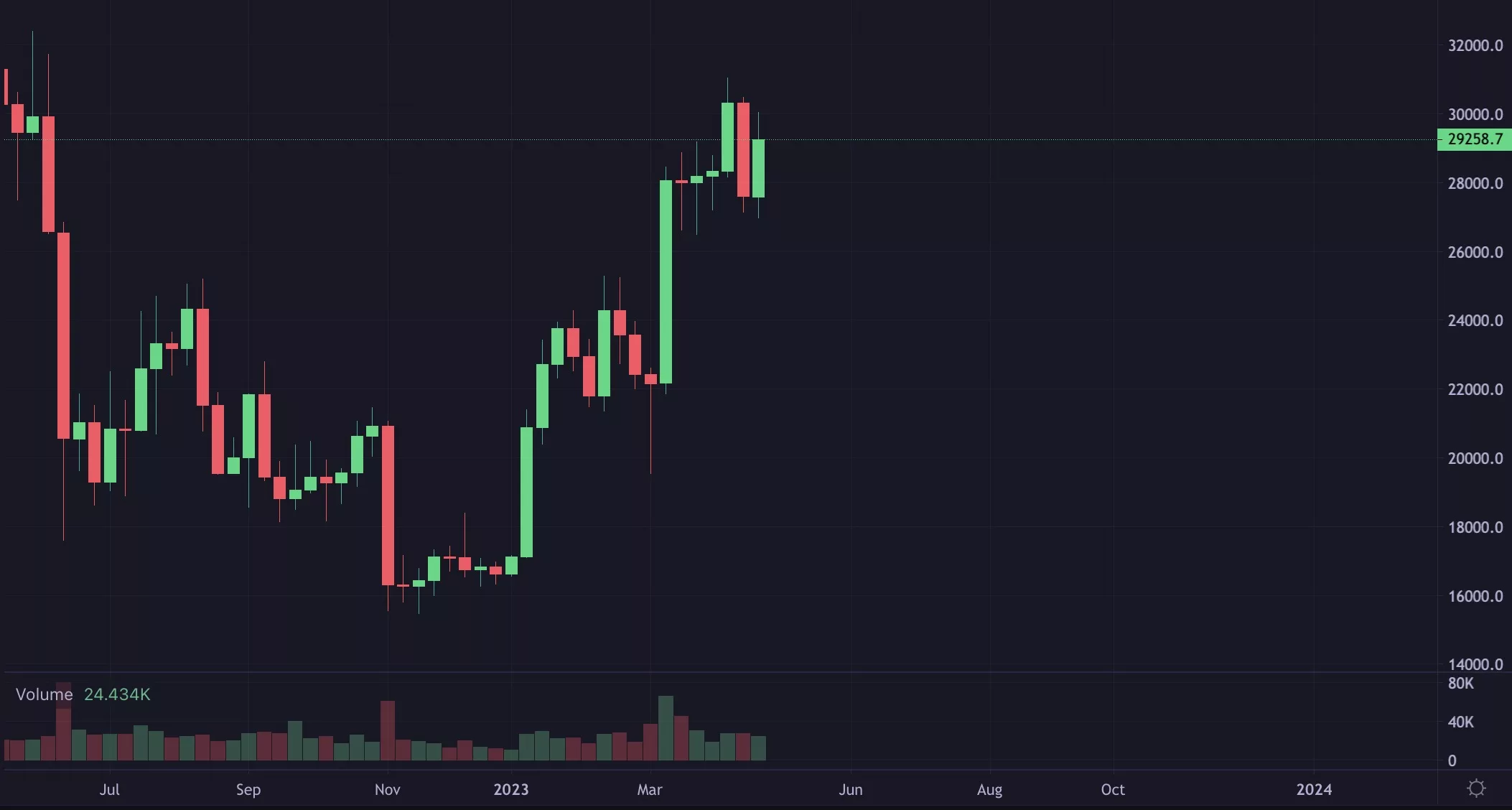 Bitcoin cup and handle, April 2023