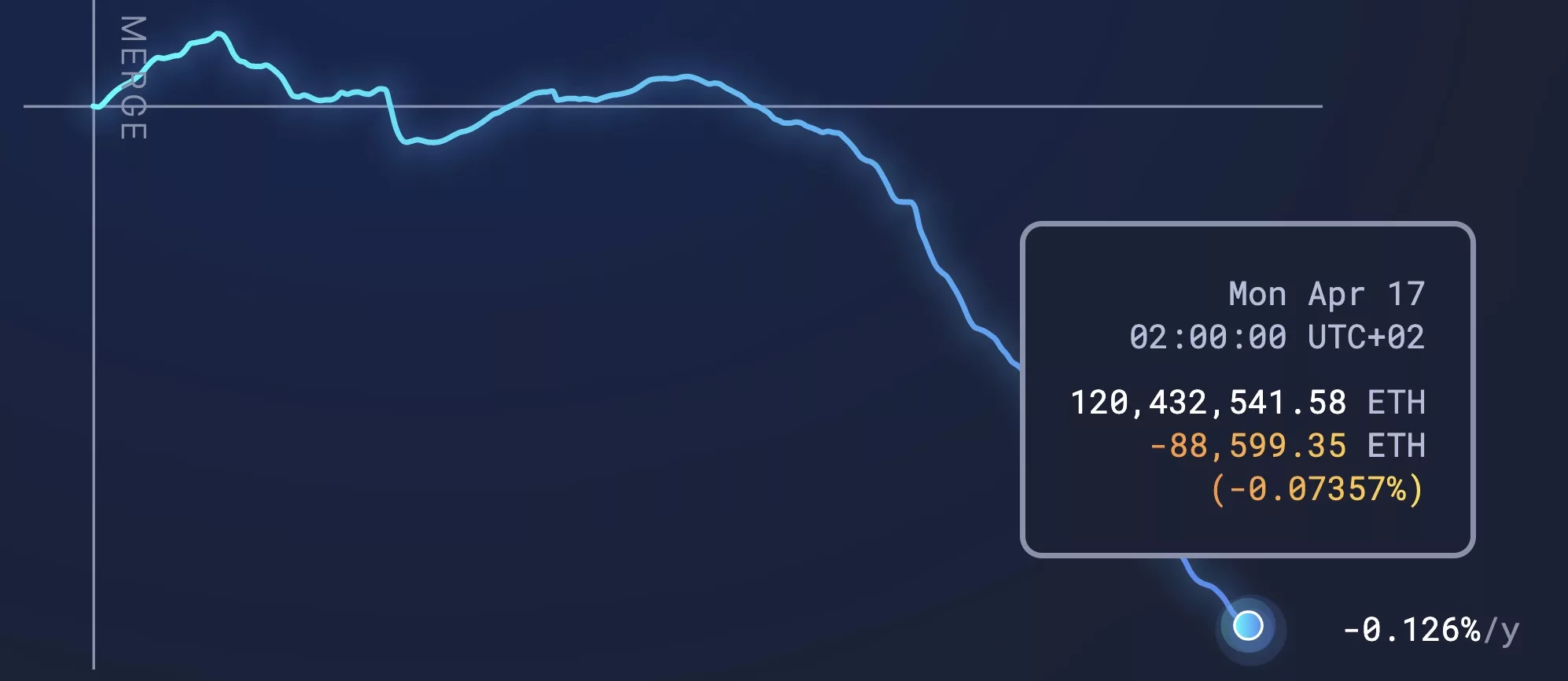 Ethereum's supply reduced by nearly 100,000 eth, April 2023