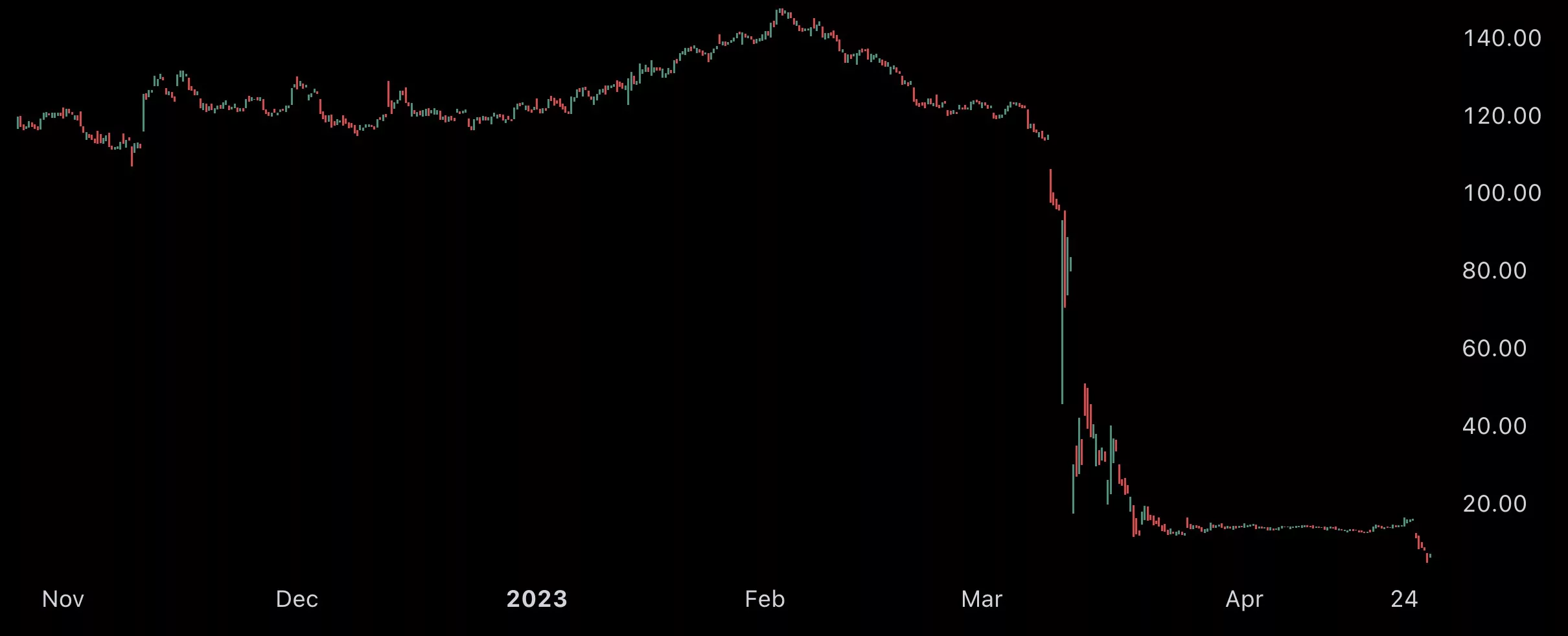 First Republic (FRC) crash, April 2023