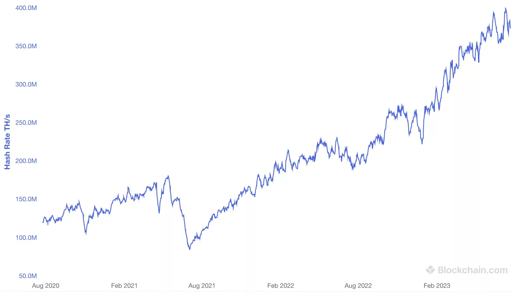 Bitcoin's hashrate up and up, July 2023