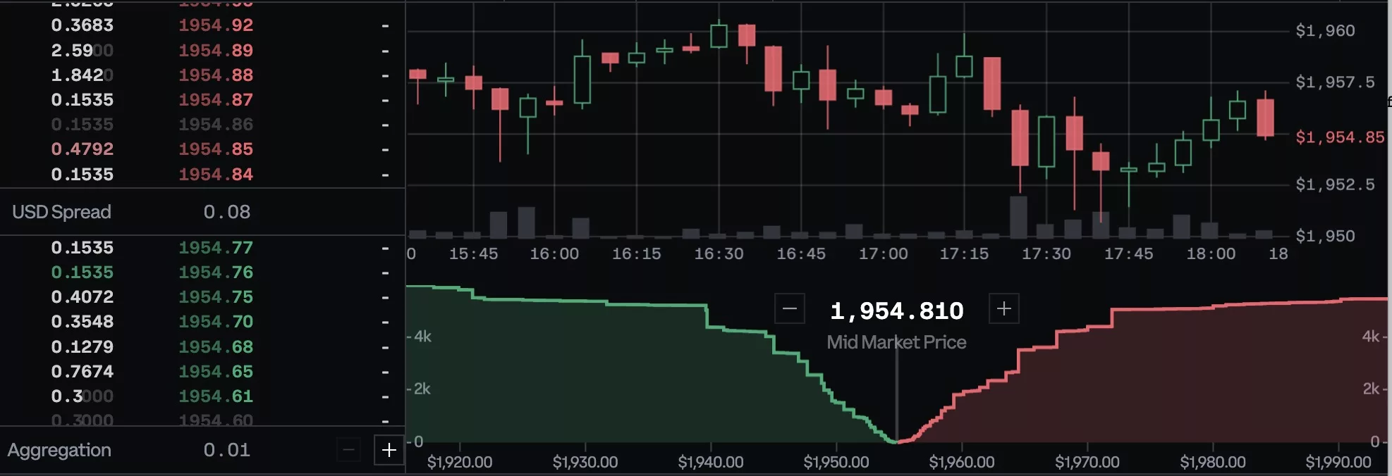 Ethereum's price, July 2023