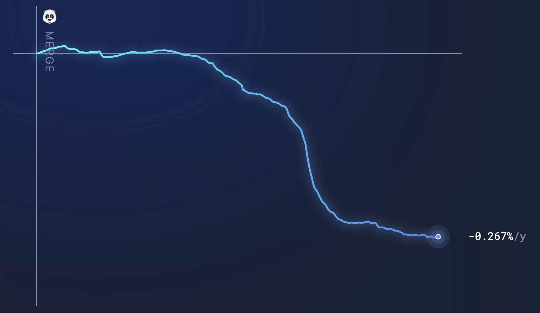 Ethereum turns deflationary after the triple halving, Aug 2023