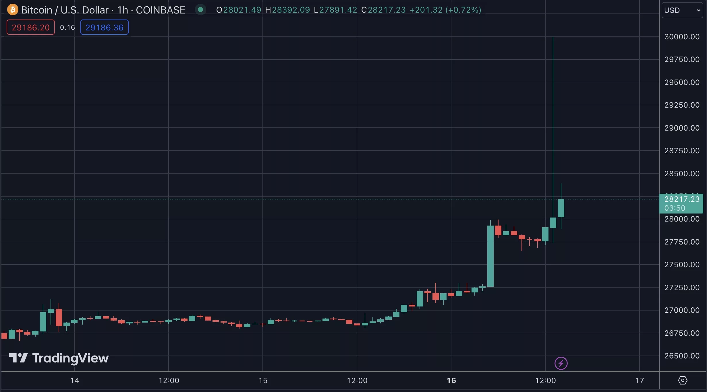 Bitcoin spikes on ETF approval fake news, Oct 2023