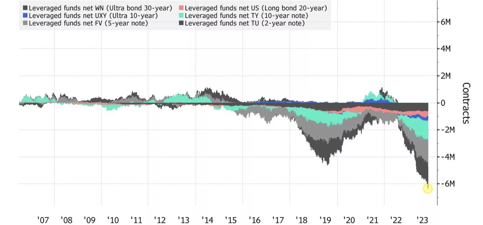 Bonds shorts as of October 31 2023