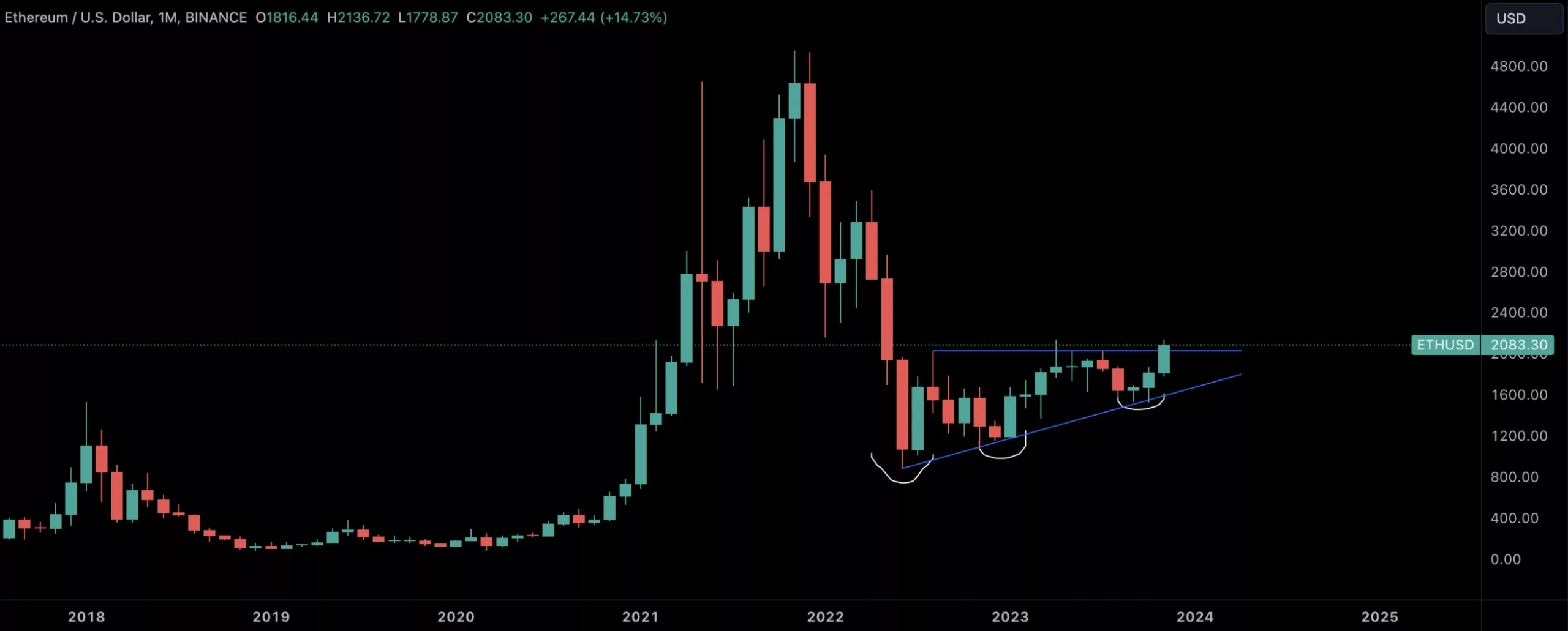 Ethereum ascending triangle, Nov 2023