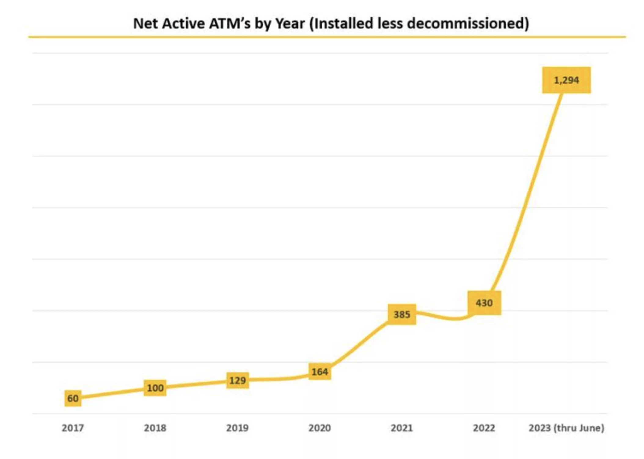 The number of Bitcoin Athena ATMs as of June 2023