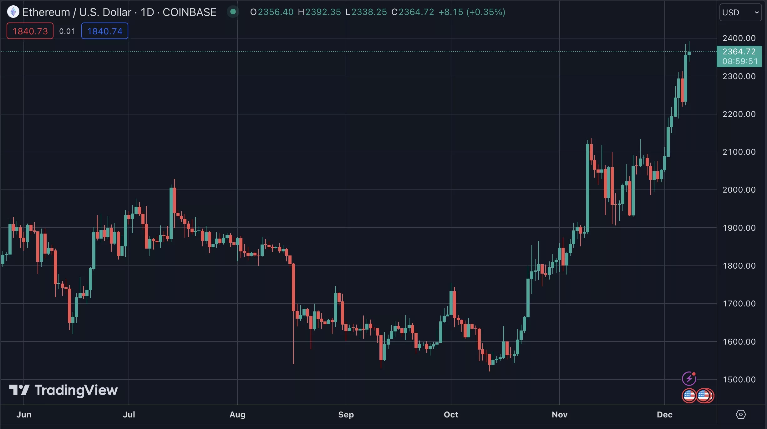 Ethereum almost touches $2,400, Dec 2023