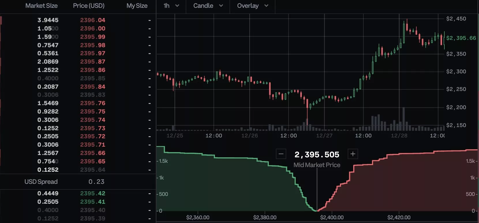 Ethereum crosses $2,400, Dec 2023