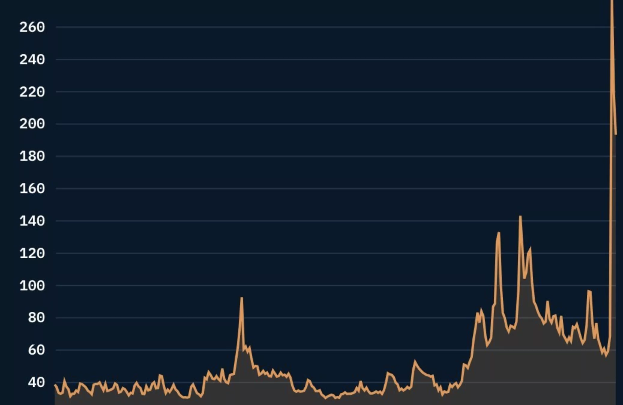 Ethereum fees spike as EigenLayer lifts cap (median gas price in gwei on the left). Dec 2023