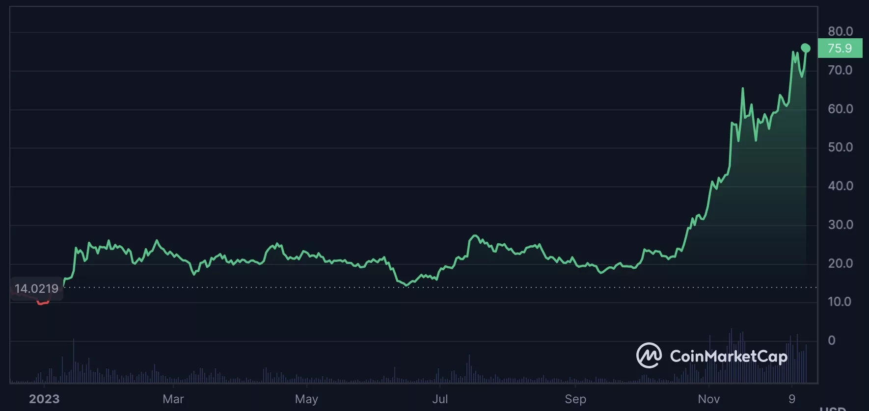 Solana's price, Dec 2023