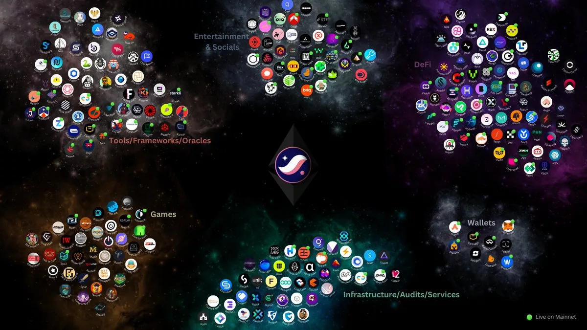 The Starknet Ecosystem, Nov 2023