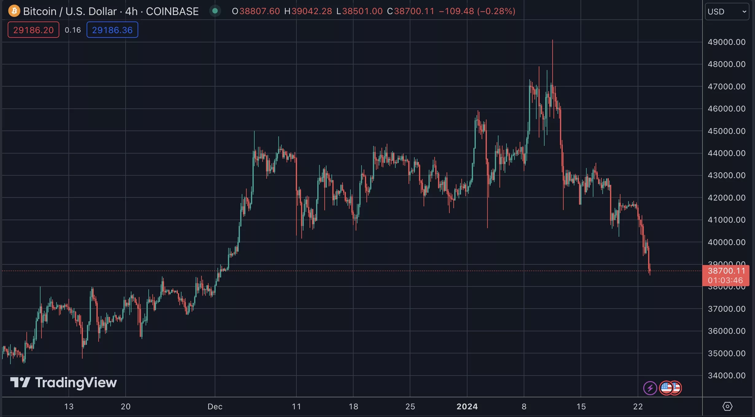 Bitcoin drops to $38k, Jan 2024