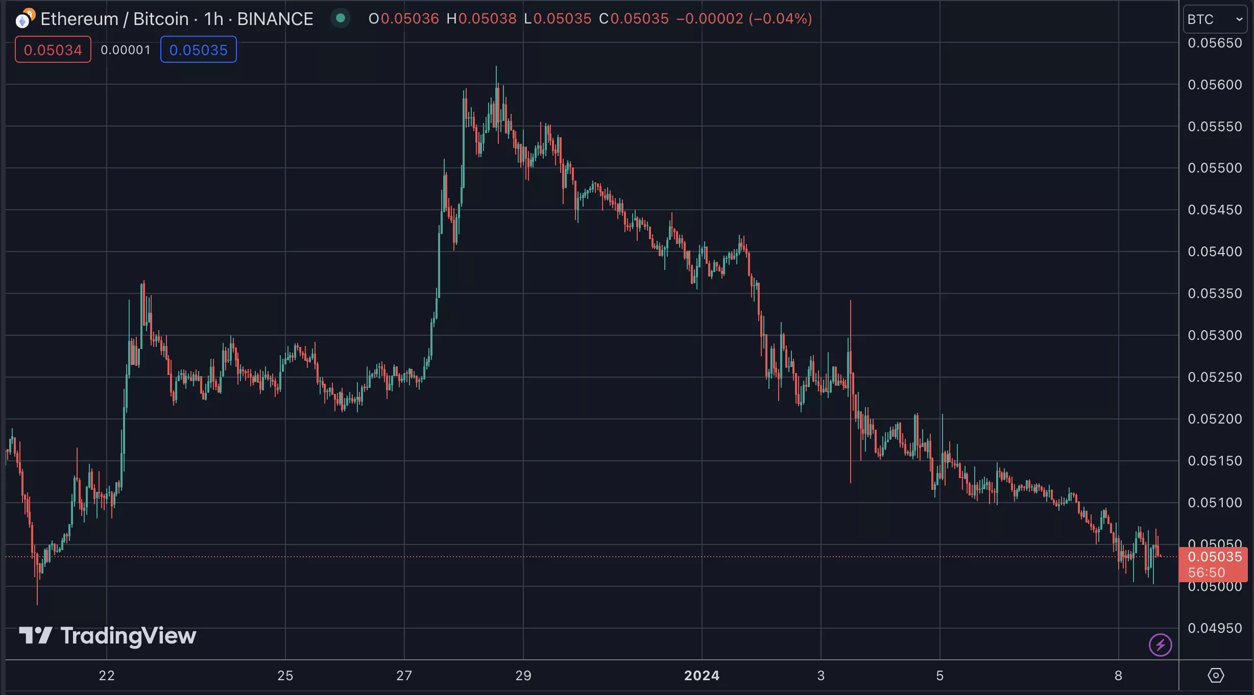 Eth's price in bitcoin, Jan 2024